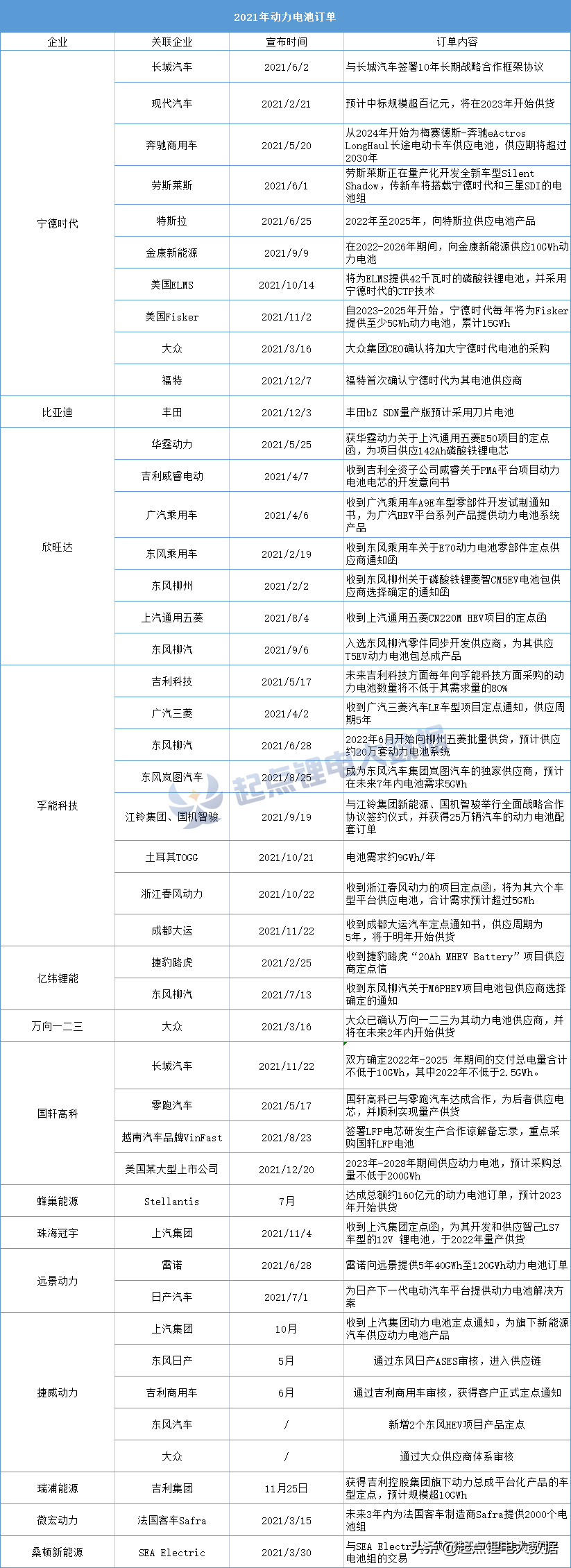 年終盤點｜45筆電池訂單！寧德時代/欣旺達/億緯/捷威動力等領銜