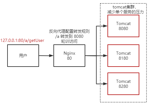 Nginx入門&什么是反向代理、負載均衡-保姆級教學