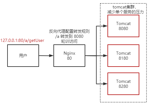 Nginx入门&什么是反向代理、负载均衡-保姆级教学