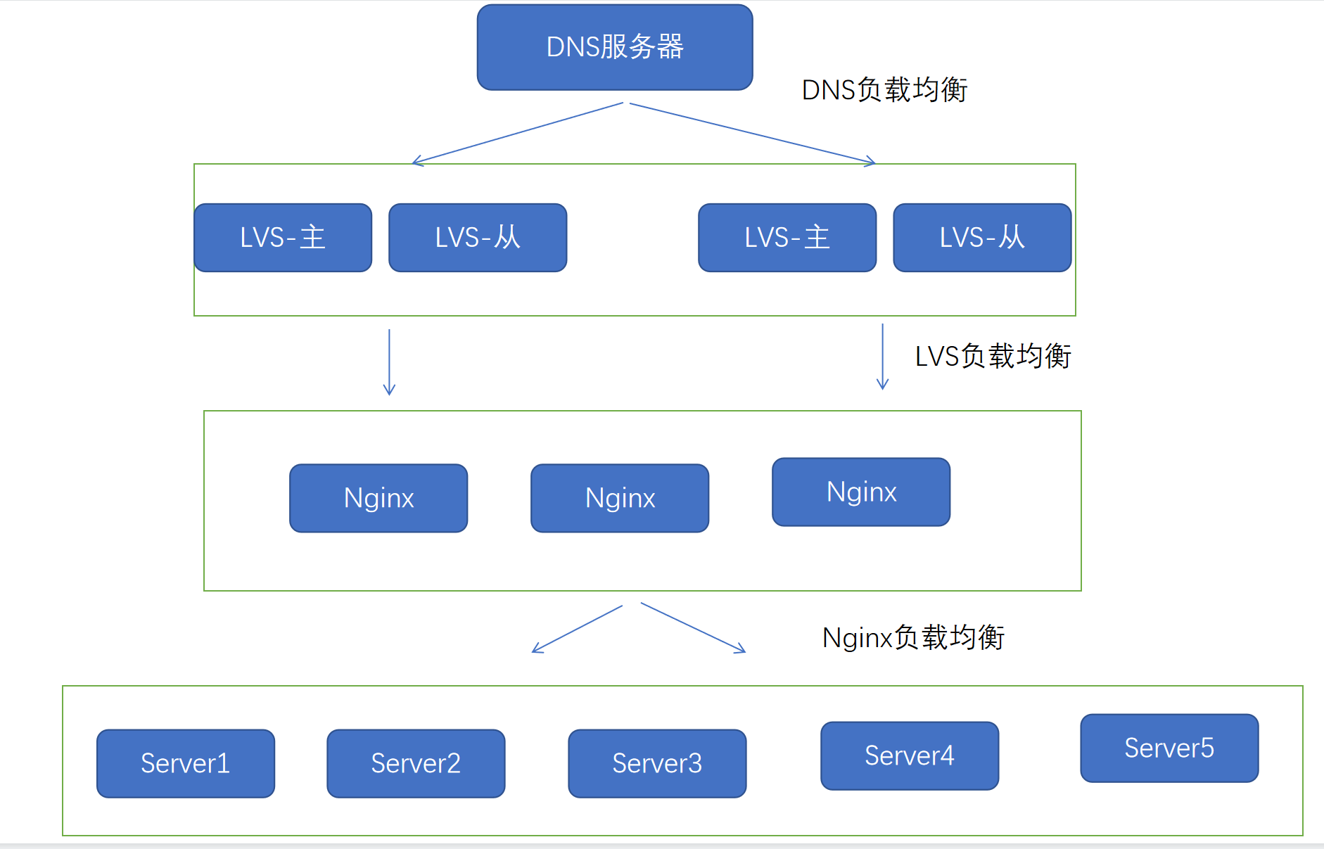 浅谈集群的分类
