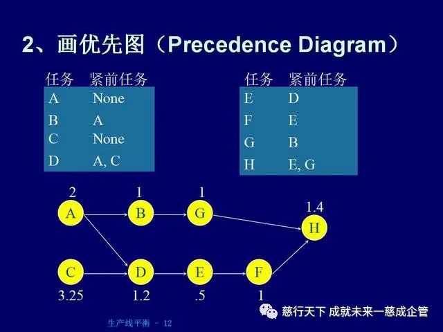 「精益學堂」 生產線平衡計算的絕好資料