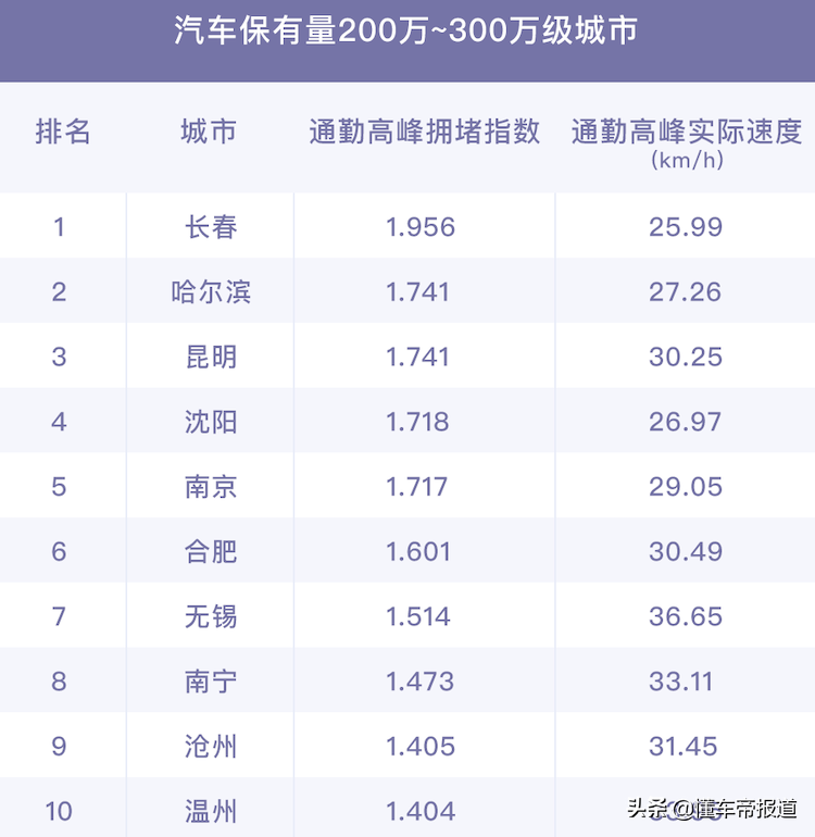 关注｜最新中国“堵城”排行榜出炉：你所在的城市上榜了吗？