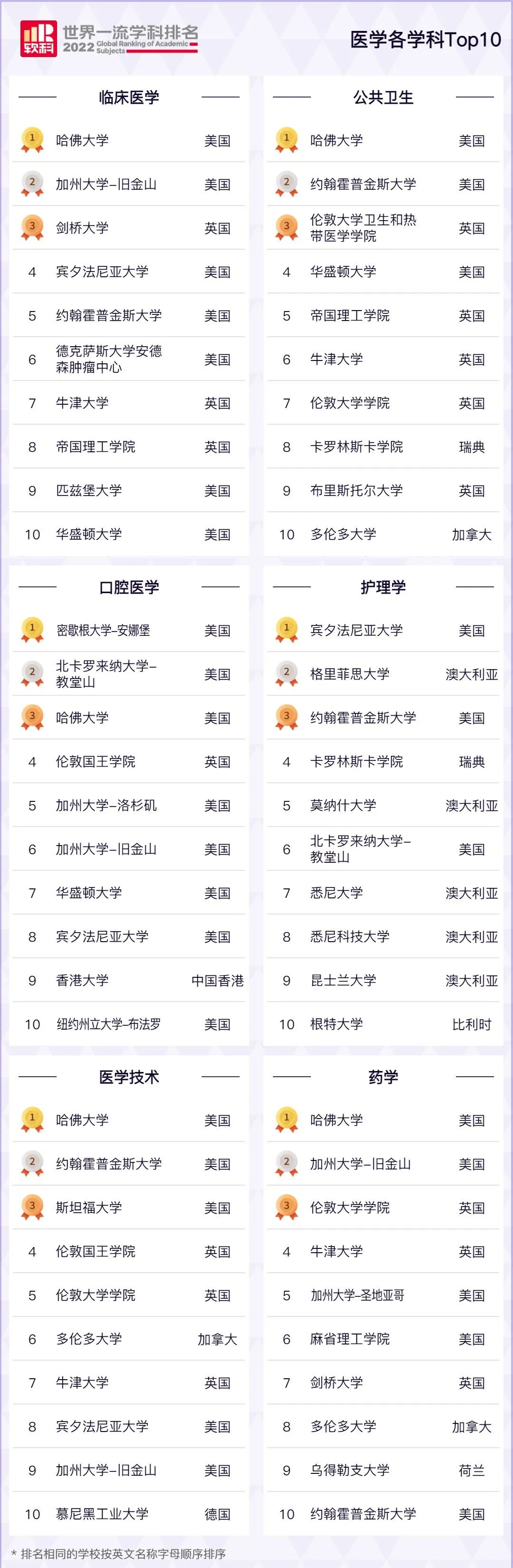 2022世界大学学科排名发布！最有钱途的TOP10留学专业曝光？