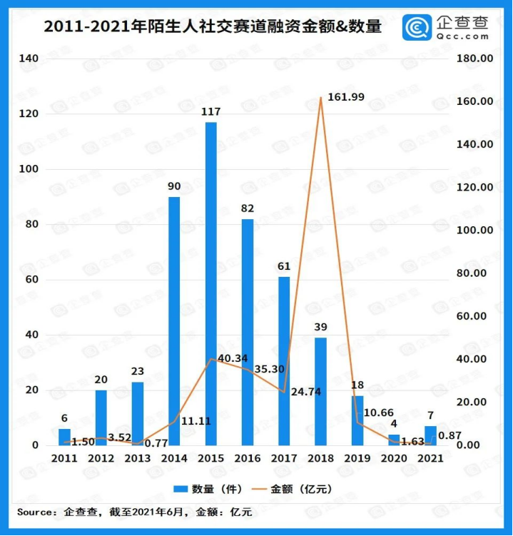 看了Soul的数据，我发现陌生人社交的赛道塌了