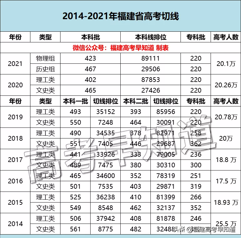 2017福建高考(2017年福建高考一分一段表理科)