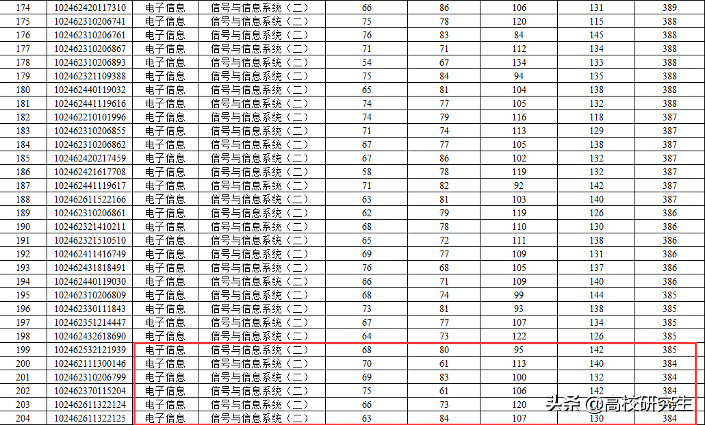 复旦大学电子信息复试线暴涨64分，110位初试400分以上，怎么回事