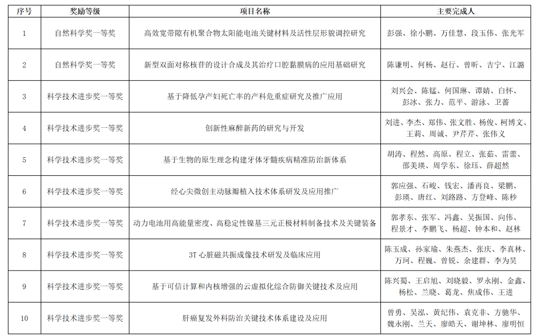 牛！2021省科技奖正式公布：四川大学连拿40项重磅表彰！
