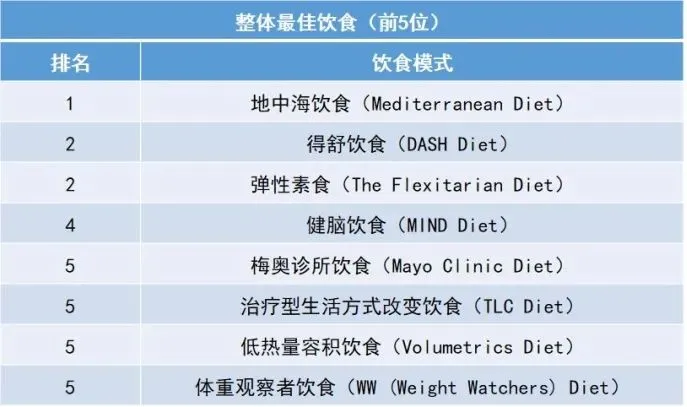 2022年最佳饮食榜单出炉！看看怎么吃更健康