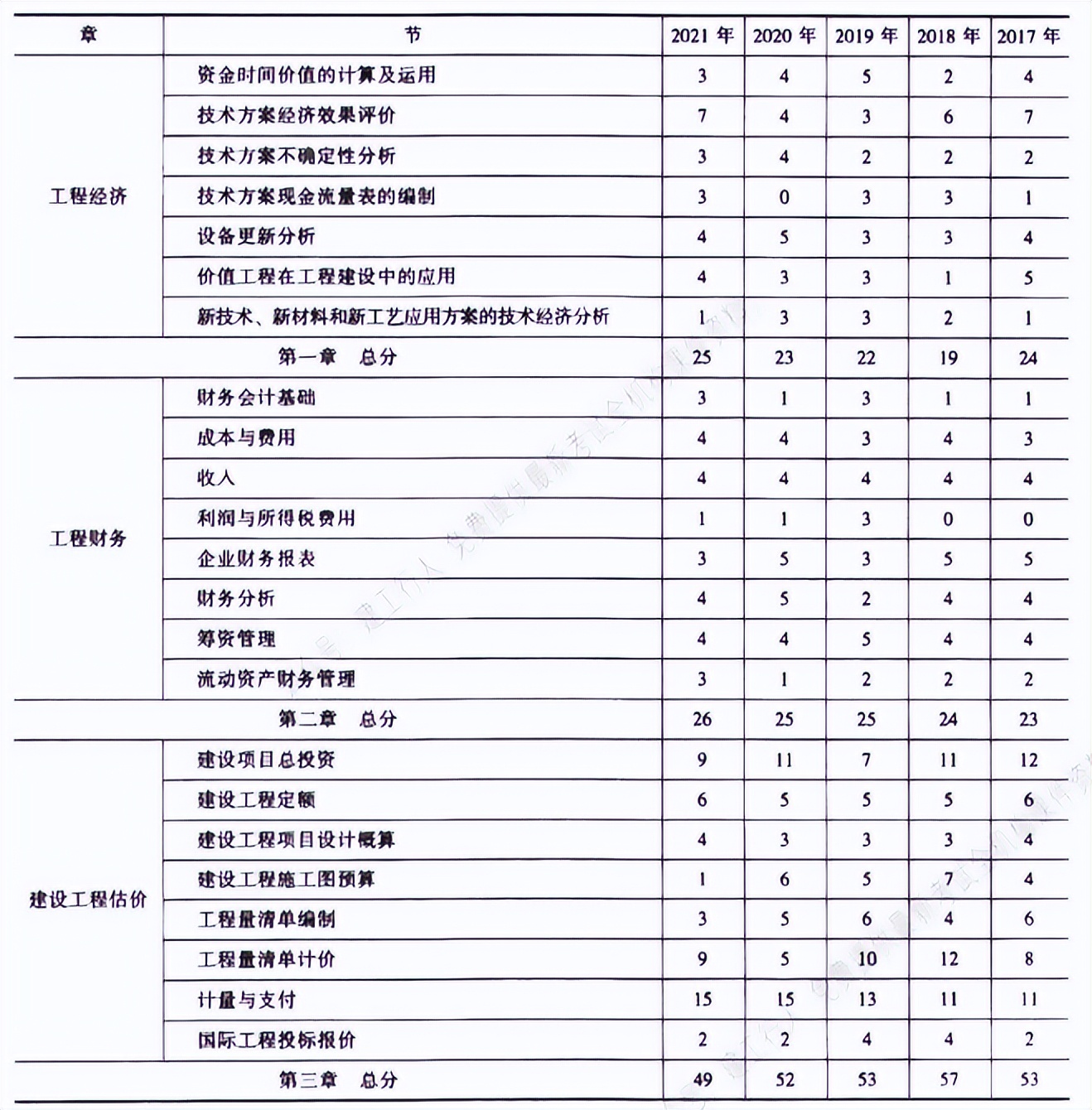 2022年一级建造师备考计划+攻略