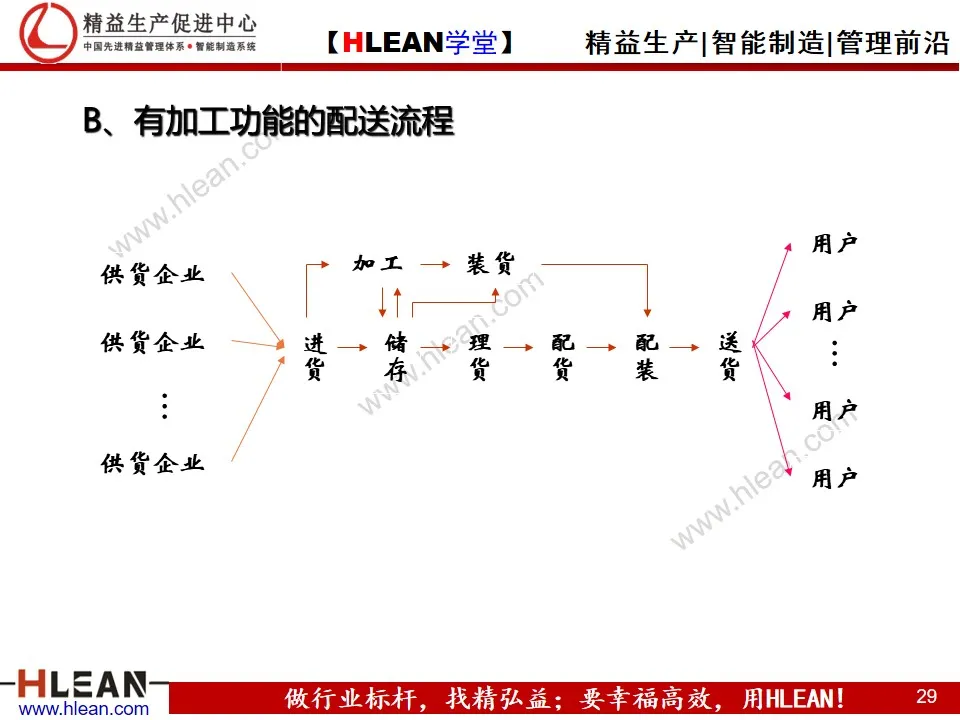 「精益学堂」精益供应链管理