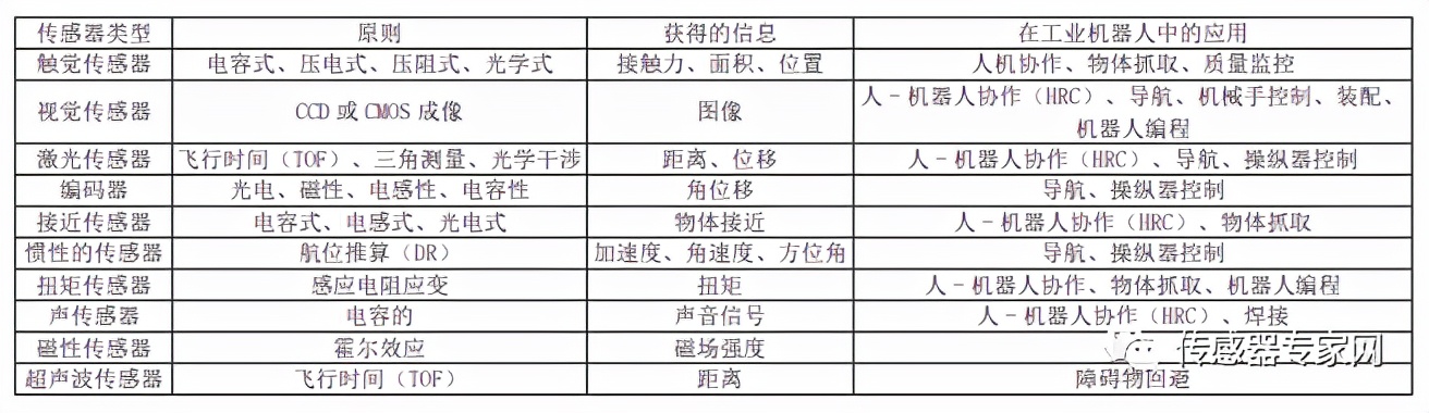 居然有技术与光刻机并列被卡脖子？盘点工业机器人各大传感器技术