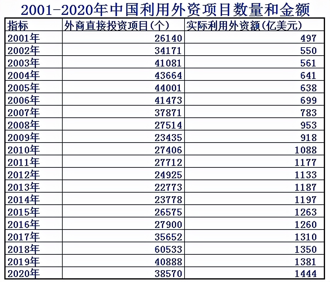 「中国外资」什么是引进外资（中国历年引入的外资有多少）