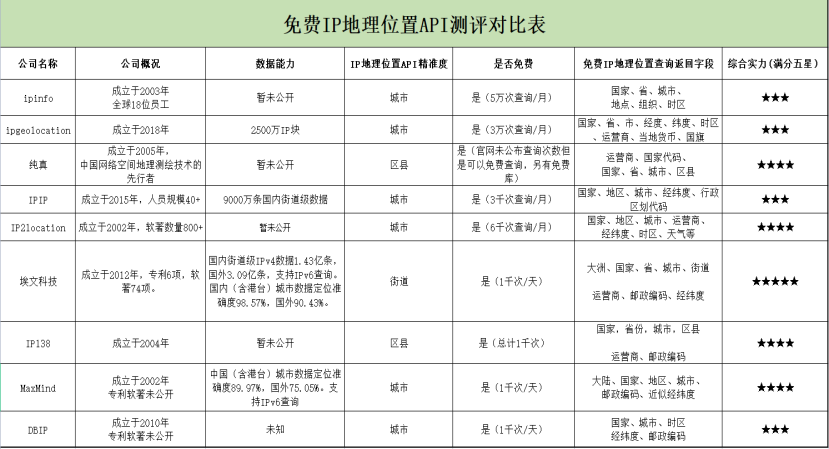 关于IP定位查询接口的测评Ⅲ