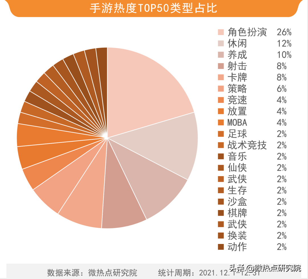 2022年网络游戏热度排名（2022年游戏行业市场份额）