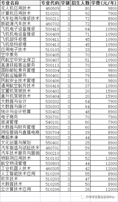 2022年高职单招院校信息（四）含成绩折算方法