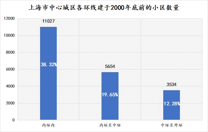 过去这段时间，上海在哪里拆迁
