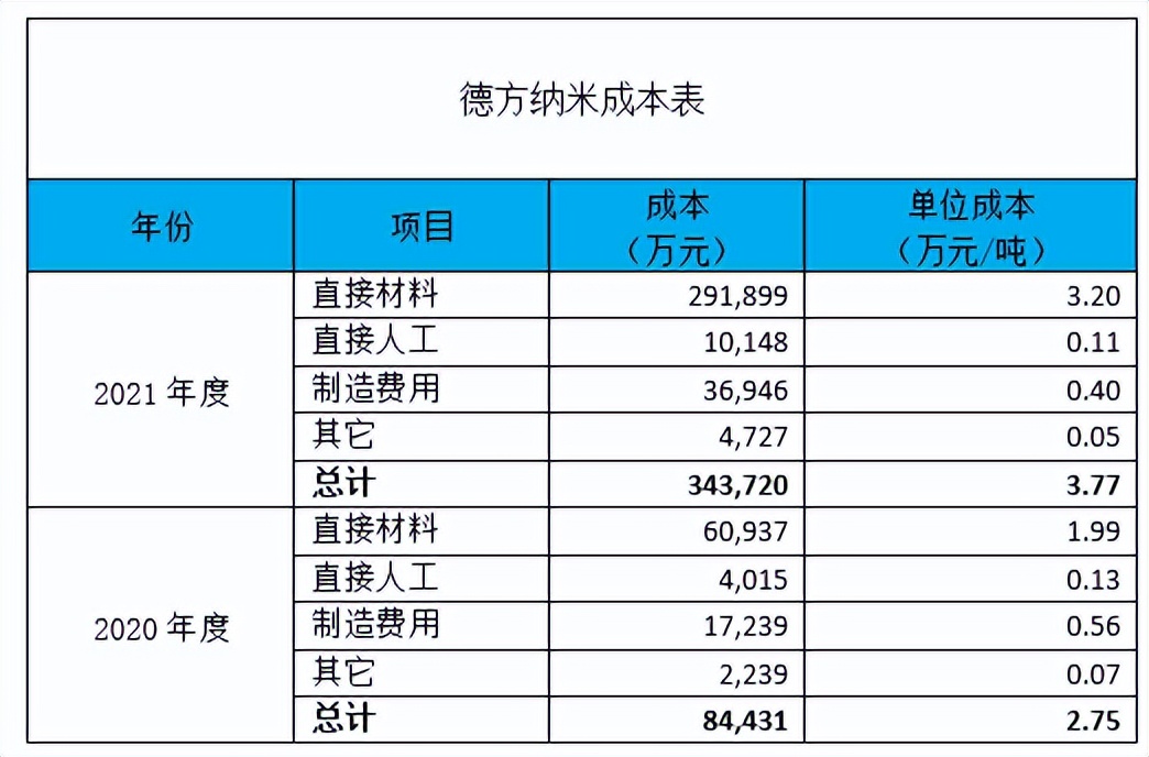 宁德时代与比亚迪共同加持，德方纳米的最强竞争对手要来了？