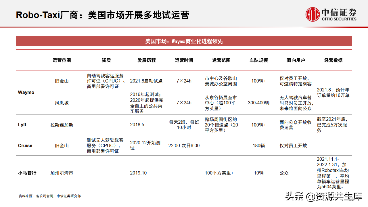 2022年智能汽车&自动驾驶产业专题报告（385页）