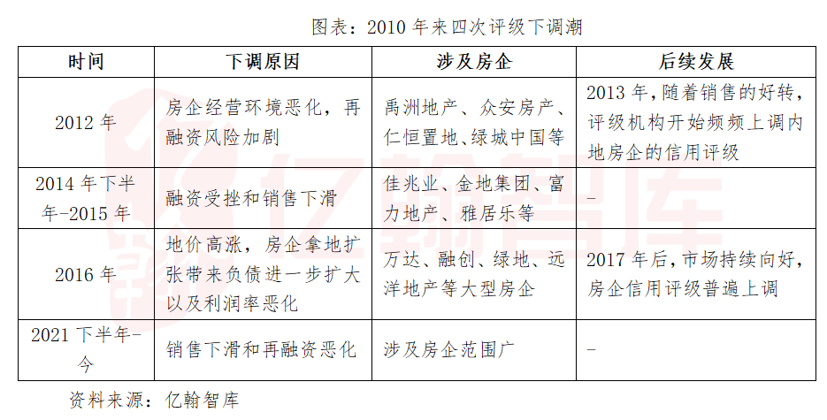 地产评级下调可怕吗？