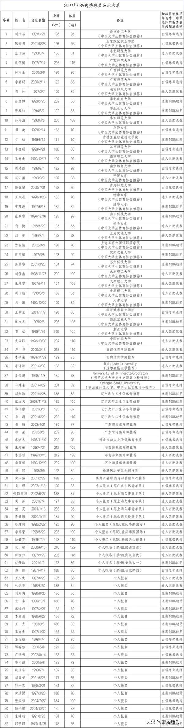 为什么cba选秀的年龄都很大(以43岁高龄参加2022年CBA选秀的邱明峰，可能只是一种情怀)