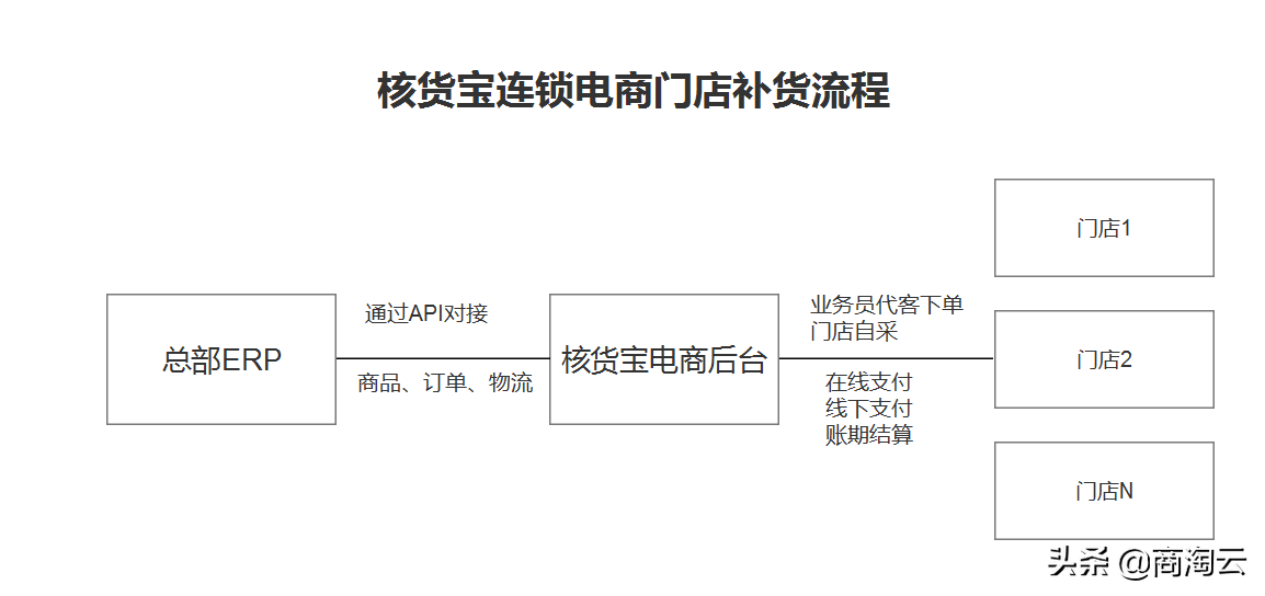 实体连锁已过时，零售业的下一个拐点：线上连锁+全民营销