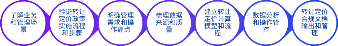 科技引领转让定价系列：转让定价运营管理（OTP）