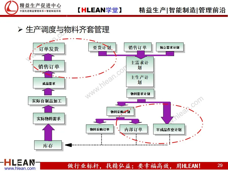 「精益学堂」精益供应链管理