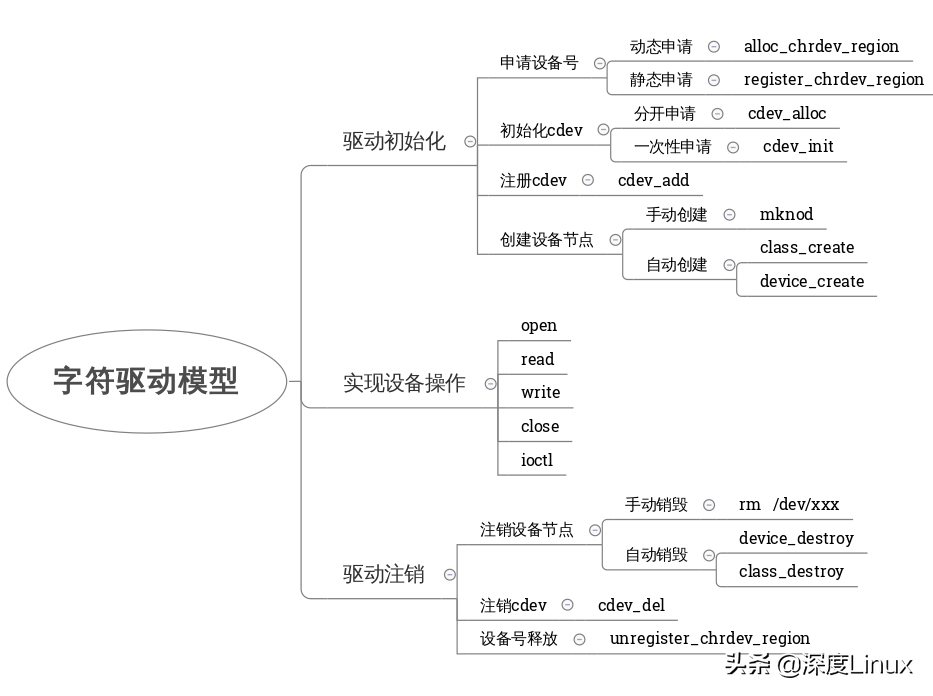 Linux设备驱动之字符设备（三）：创建设备节点