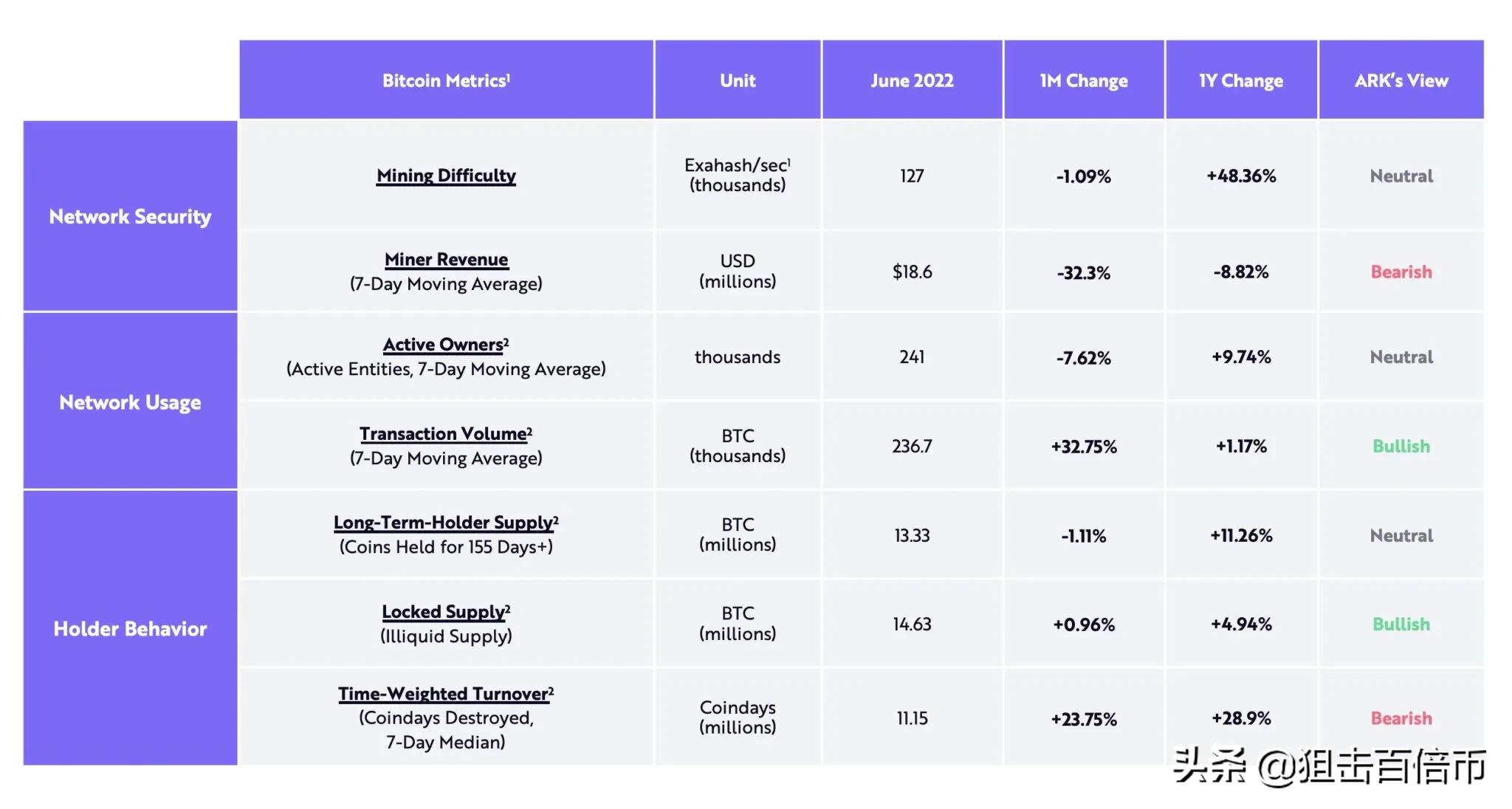 方舟投资分析师：比特币接近世代底部 但前景仍受宏观影响