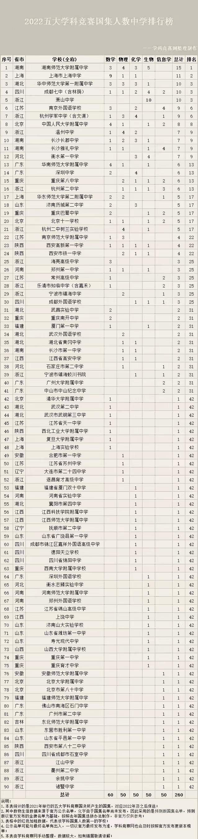 2021五大学科竞赛中学榜，湖南师大附中高居榜首，5所中学超10人