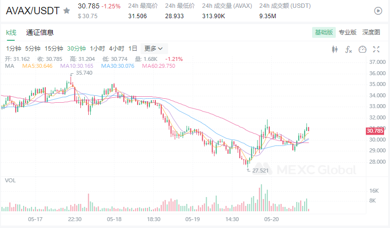 随着加密货币的崩溃继续，雪崩暴跌至两位数，雪崩真的崩了？