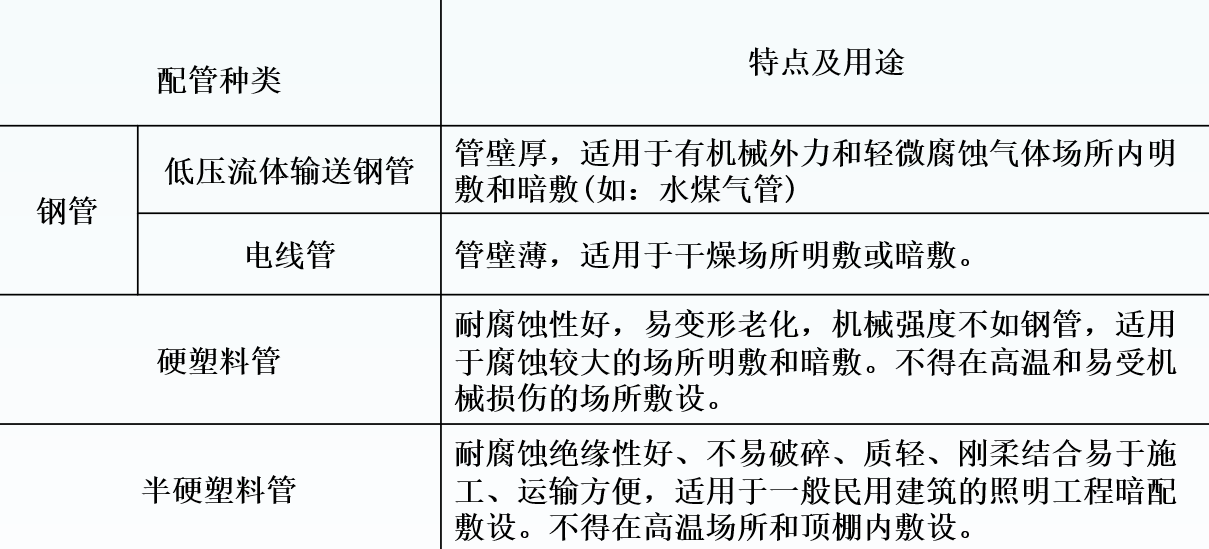 建筑電氣配管、配線系統(tǒng)組成與施工技術