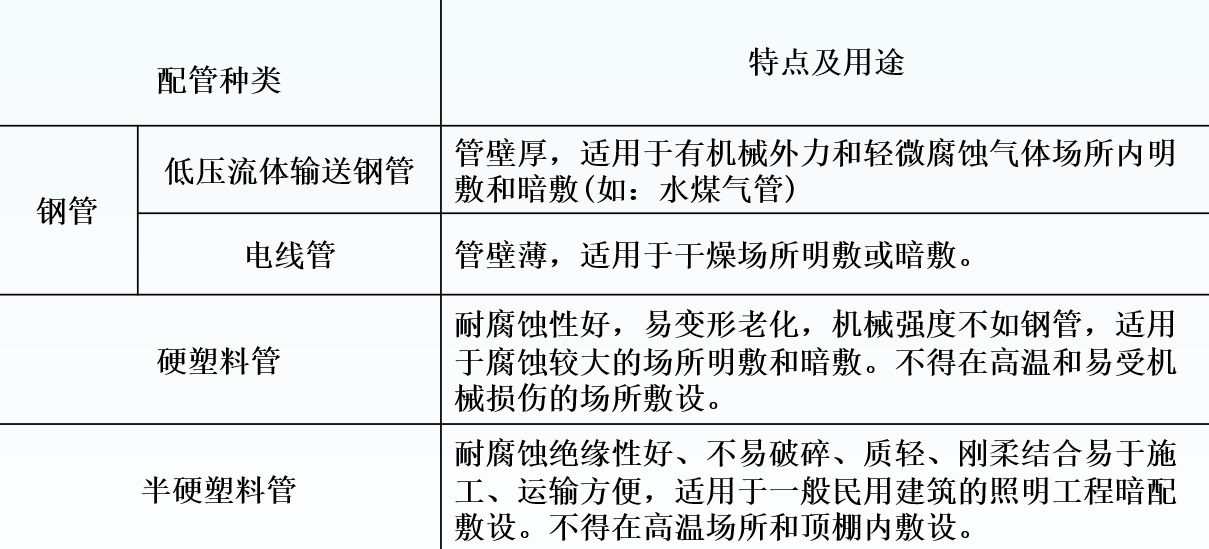 建筑電氣配管、配線系統組成與施工技術