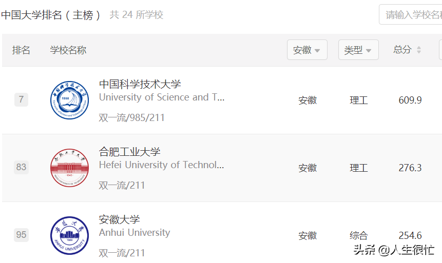 安徽大学：2022年软科各项得分排名均不如郑州大学、南昌大学