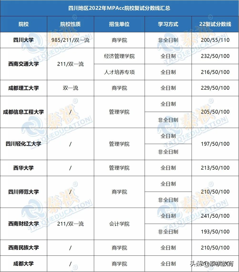 「最新最全」2022全国MPAcc院校复试分数线汇总