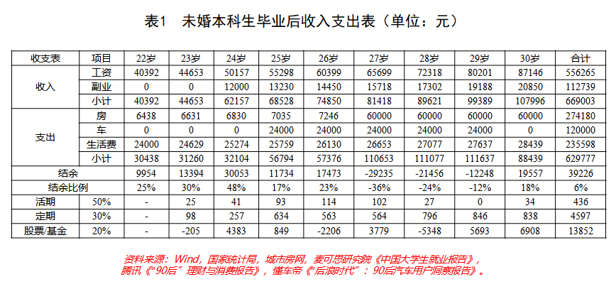 剛剛，全國工資數據出爐！這一屆年輕人要做好緊日子準備了