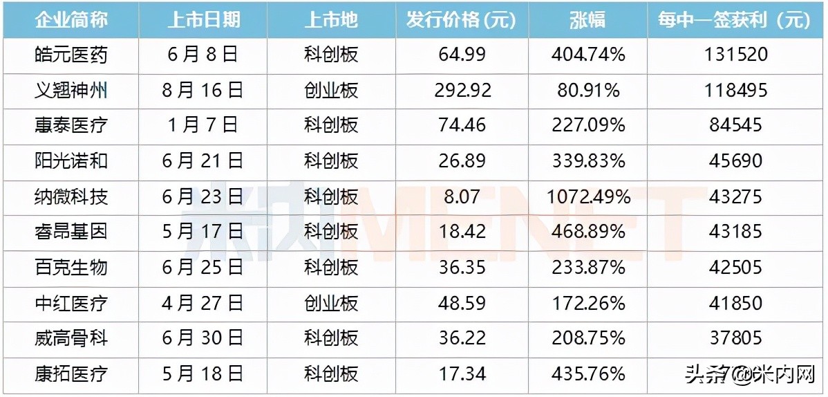 今年6只医药股上市首日破发！百济等56家药企抢滩A股，超20家折戟