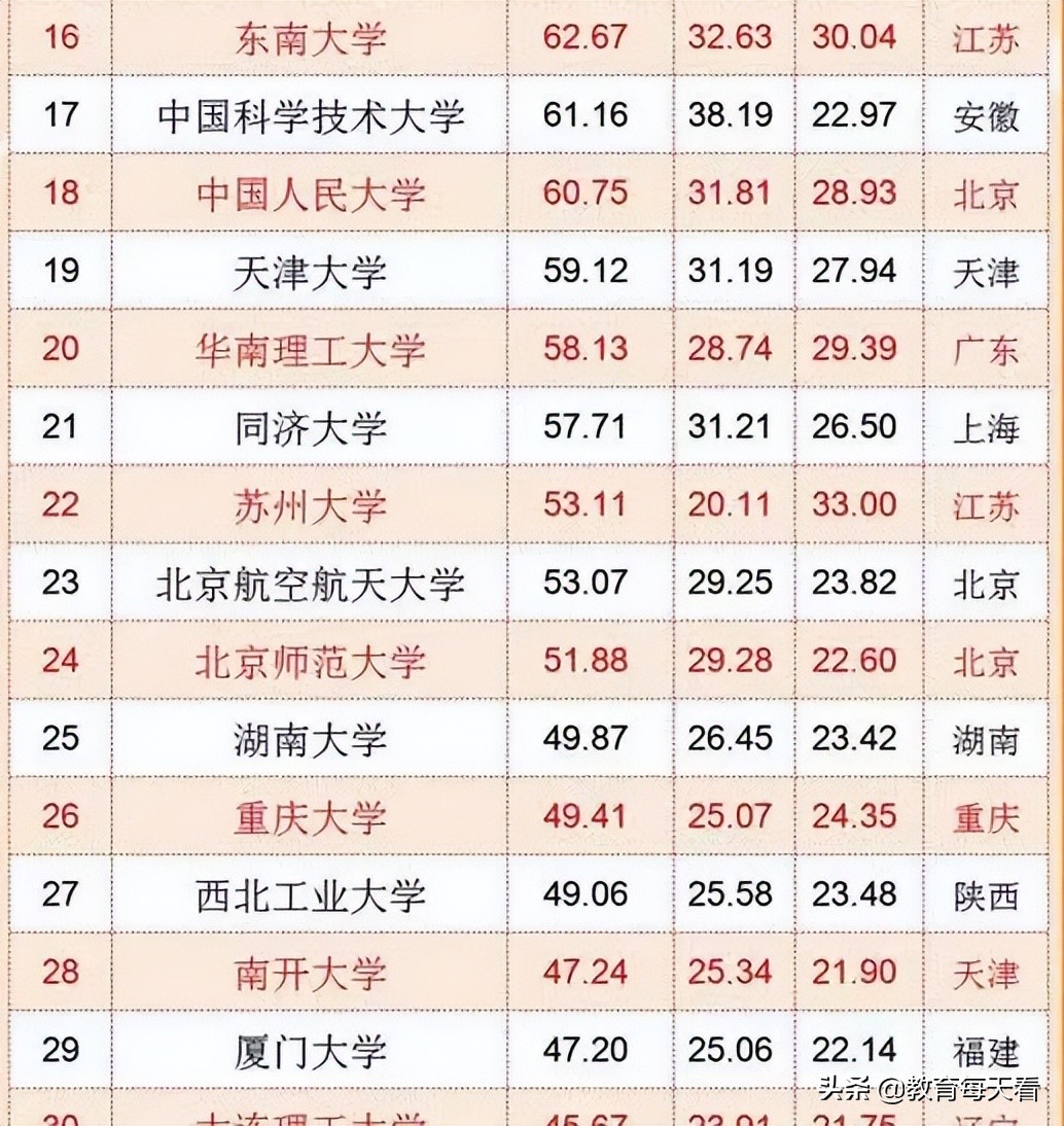 我国“100强高校”排名出炉，武大成为黑马，中科大却发挥失常
