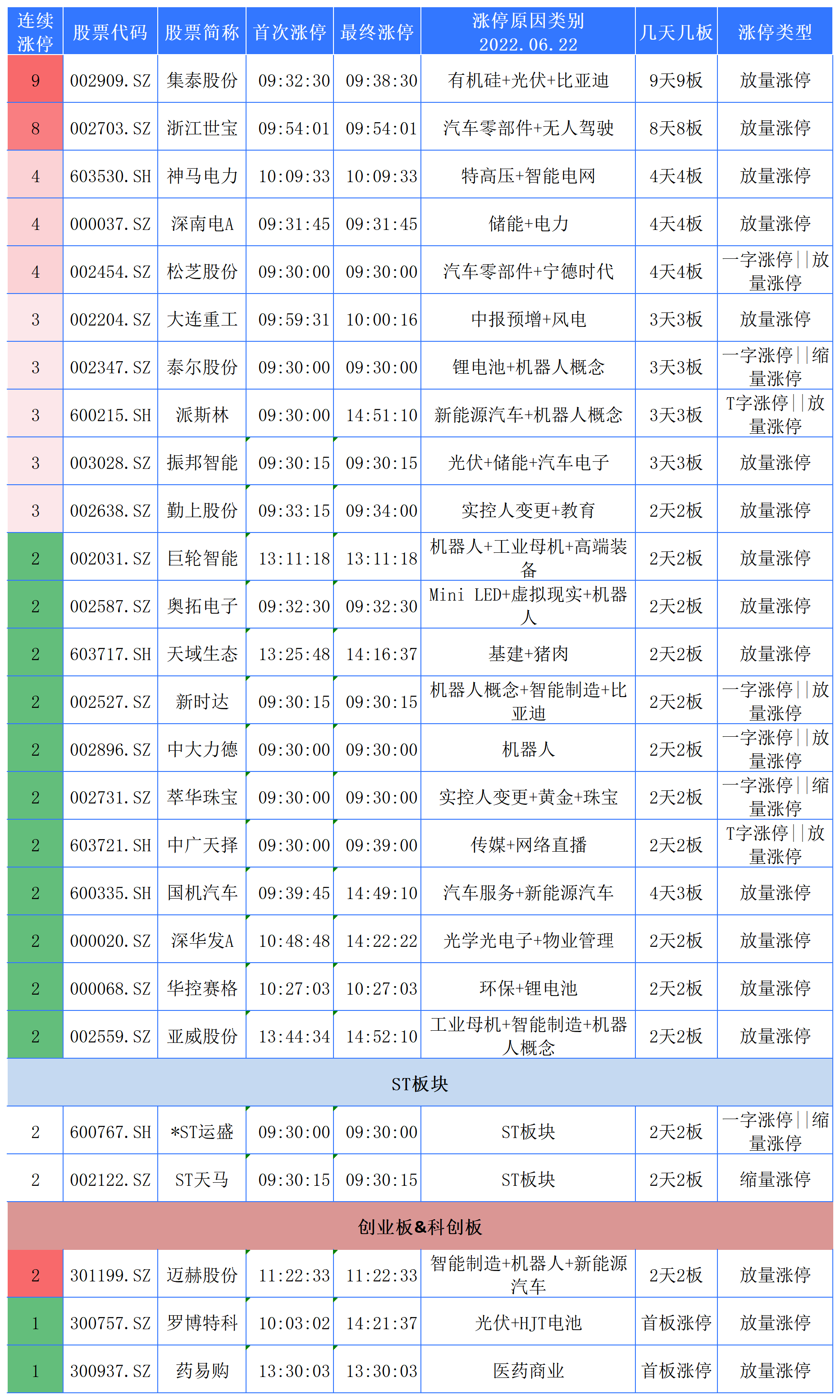 6月22日涨停+热点复盘，新能源汽车、光伏、电力等涨停较多