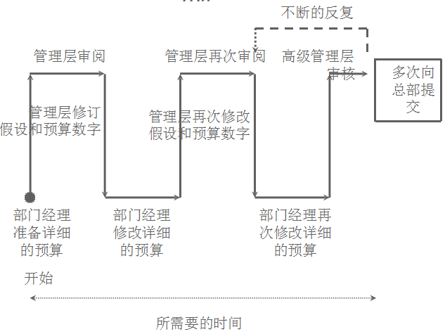 绝了！建立全面预算管理体系，会计职能转变下引导职业升值的天梯