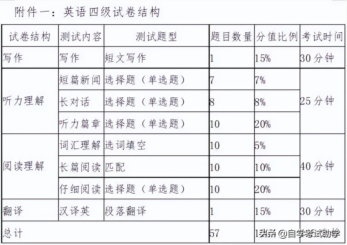 四川省2022年上半年全国大学英语四、六级笔试通知