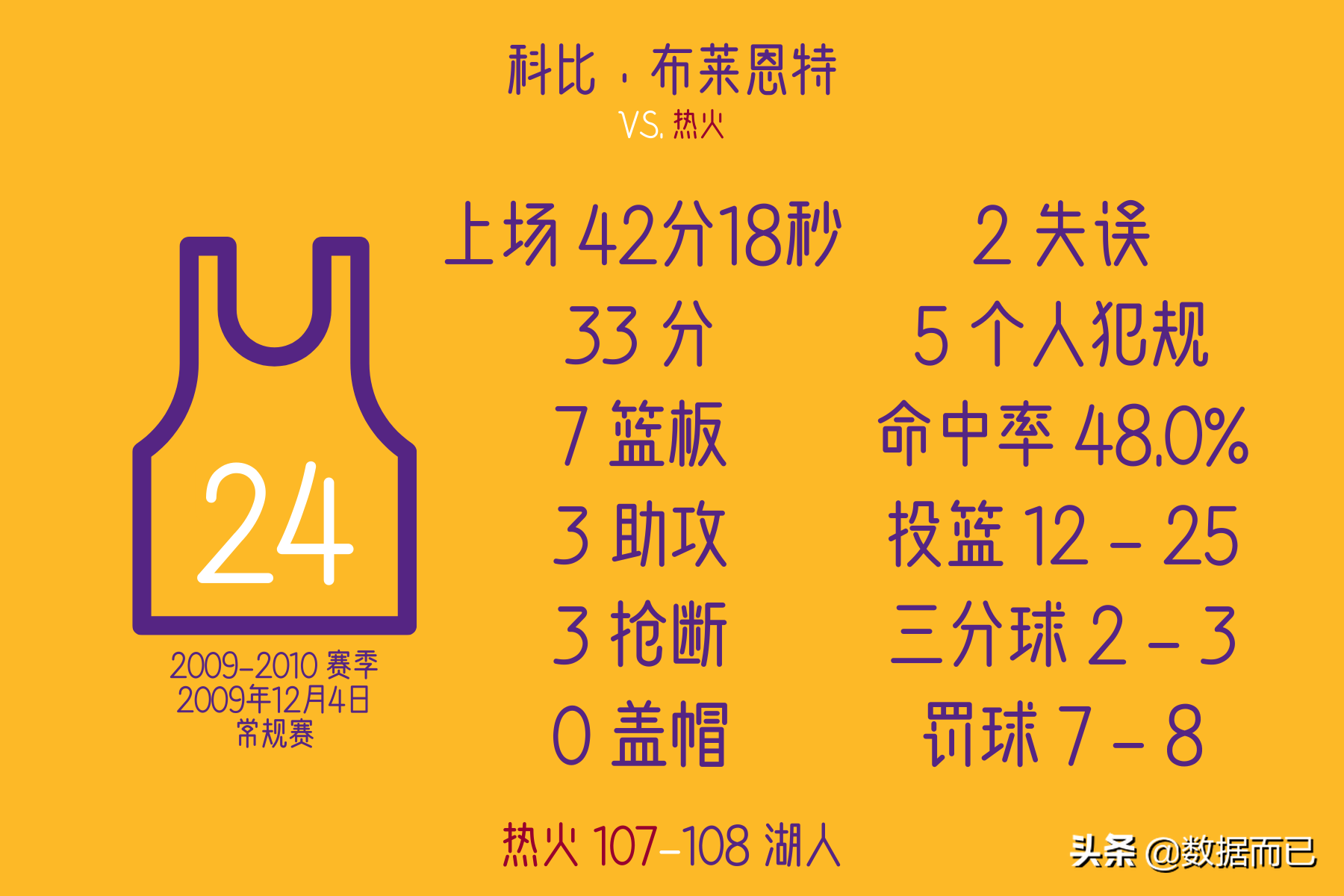 科比最震撼的100个绝杀(科比·布莱恩特8次压哨绝杀——每场比赛具体数据)