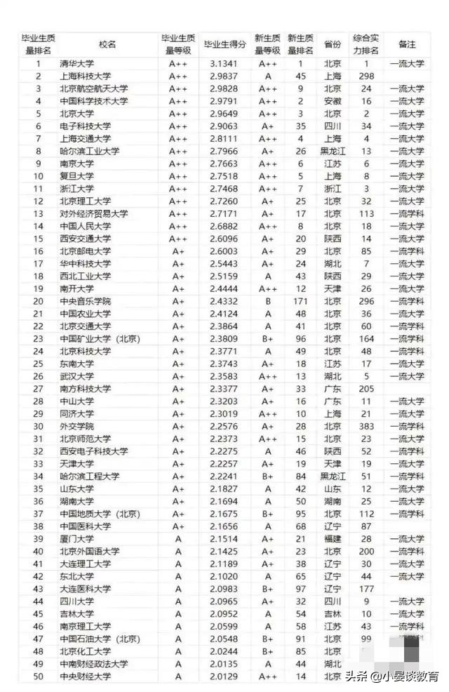 中国高校2021年毕业生质量排名，哈工大第八，华科第十七