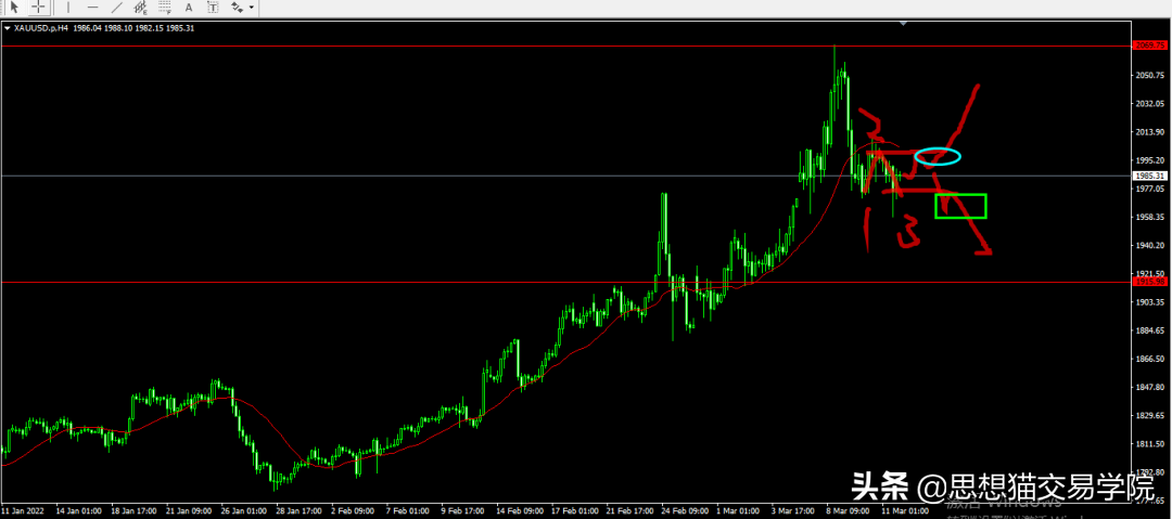 「今日复盘」2022.03.13：继续保持对比特币的看涨信号