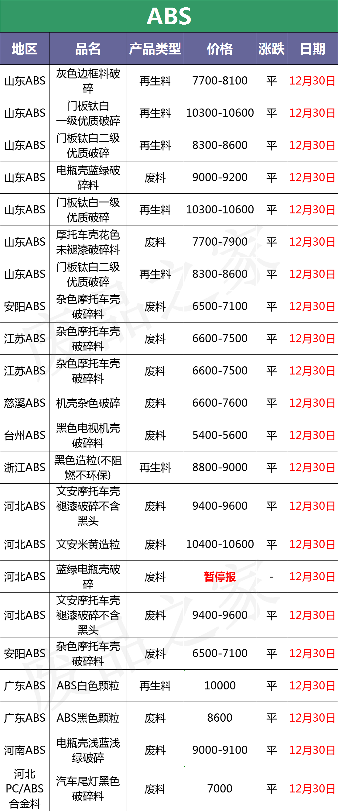 12月30日废塑料行情预测：期货原油一片飘红！市场预计回暖