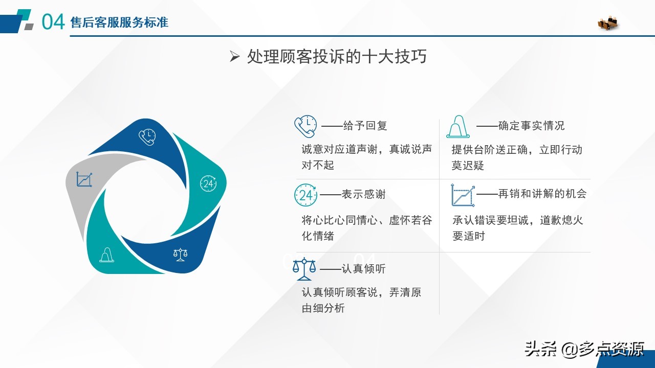 《售后客服沟通技巧》培训课件分享，共32P