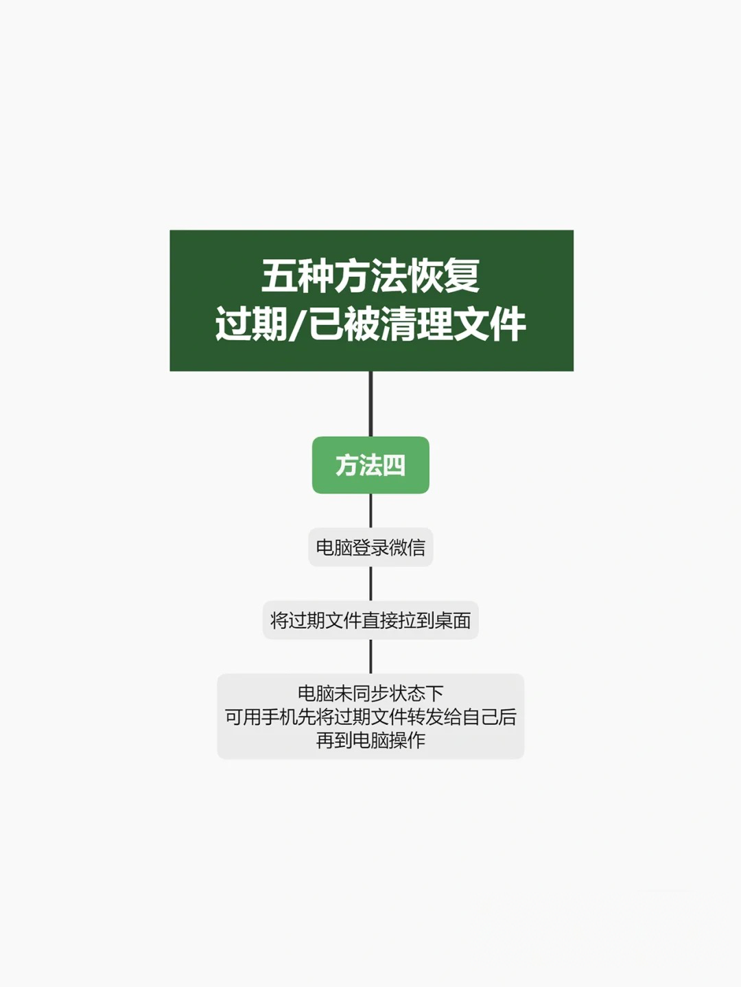 微信删掉的好友还能找回来吗(微信5种方法恢复过期/已被清理文件)