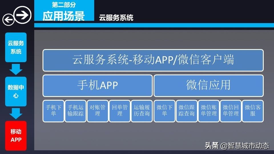 76页智慧物流园区综合解决方案2022（附下载）