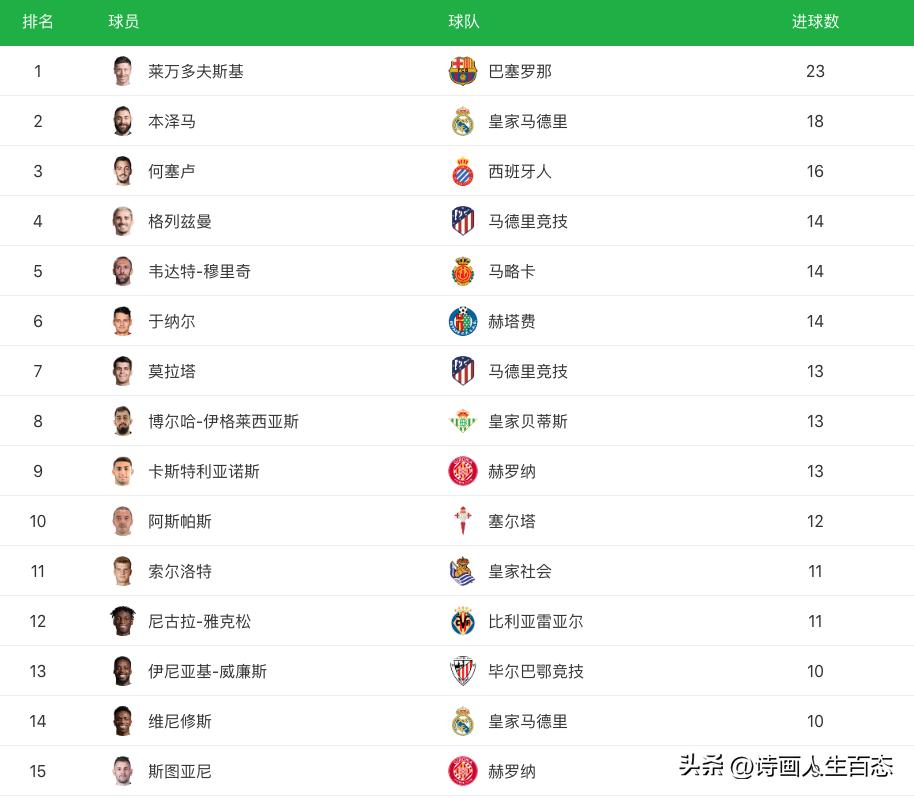 西甲意甲积分榜战况[5.28]:皇马2:1塞维利亚,国米3:2亚特兰大