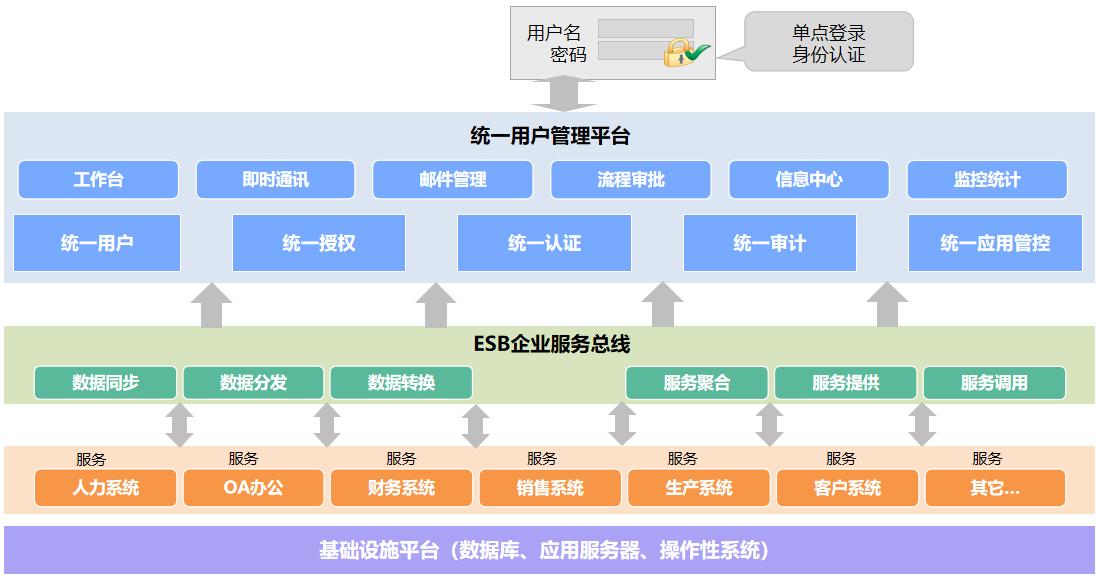 ESB服务&数据总线平台介绍